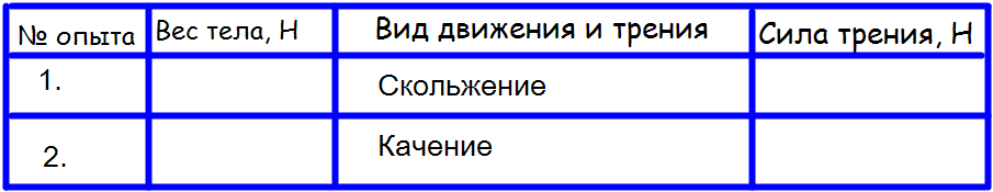 План-конспект урока. Сила трения