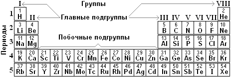 Какие химические элементы находятся в побочной подгруппе. Главная и побочная Подгруппа в таблице Менделеева. Главная Подгруппа элементов химия. Хим элементы побочной подгруппы. Химические элементы побочной подгруппы 7.