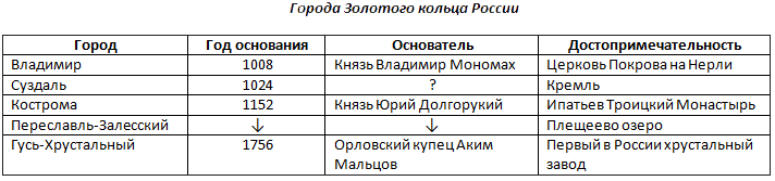 Создание табличной модели(практическ.раб.) 10 класс