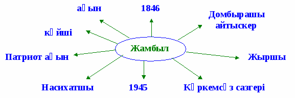 Открытый урок по казахской литературе на тему Жамбыл Жабаев