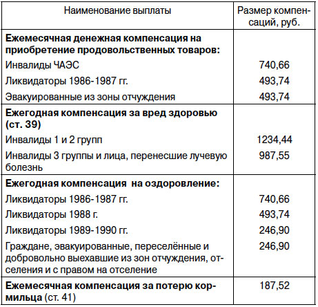 Пенсия для проживающих в чернобыльской зоне