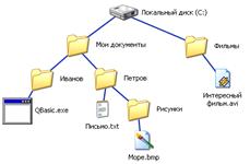 Методическая разработка урока по информатике на тему Операционные системы