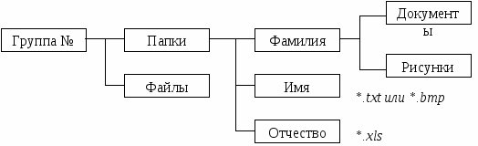 Методические указания по выполнению всех аудиторных работ по информатике и ИКТ