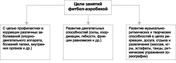 Фитбол-аэробика в вузе Методические рекомендации для проведения тренировочных занятий по оздоровительной фитбол-аэробике со студентами вуза