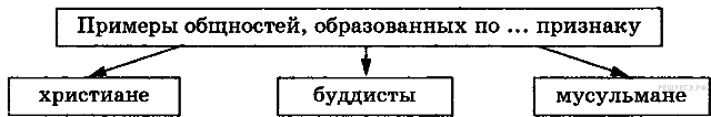 КОС общеобразовательной дисциплины Обществознание по профессии Машинист лесозаготовительных и трелевочных машин