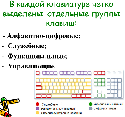 Урок по информатике и ИКТ на тему Клавиатура инструмент писателя (5 класс)