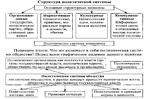 Конспект урока политическая