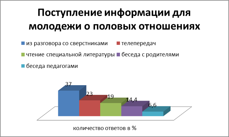 Исследовательская работа Культура полового воспитания школьников