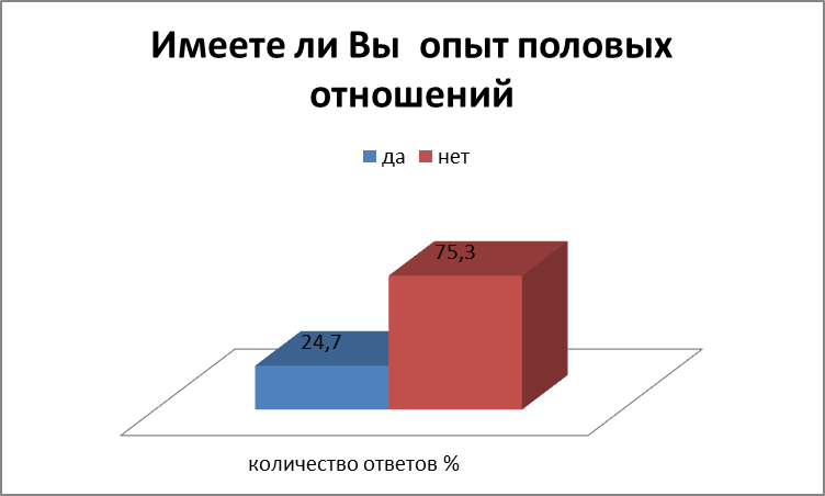 Исследовательская работа Культура полового воспитания школьников