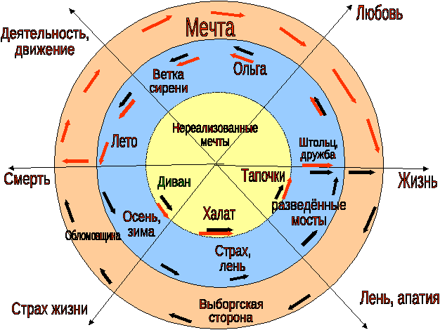 Урок по роману И.А. Гончарова «Между жизнью и смертью»