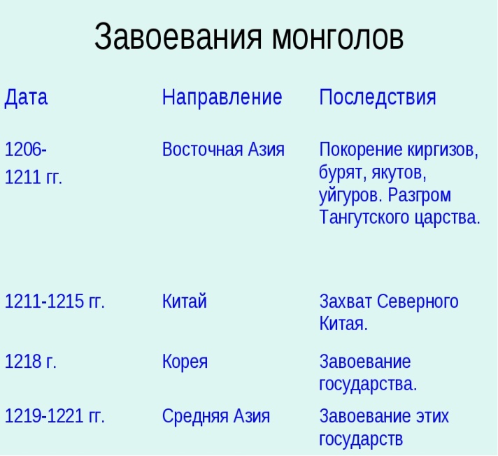 Разработка открытого урока по истории России Образование Монгольской империи.Изменение политической карты мира