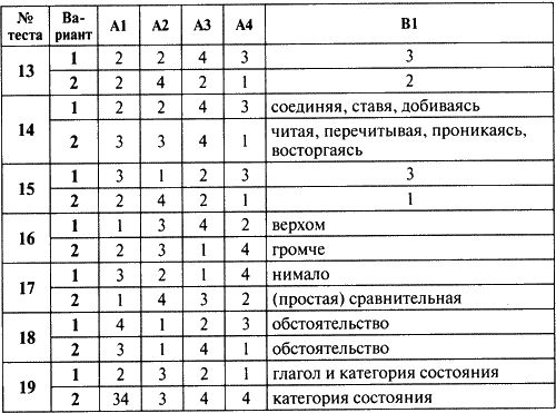 Контрольно-измерительный материал по русскому языку в 7 классе к учебнику Ладыженской