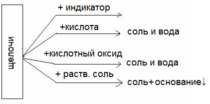 Методическая разработка на тему Структурно-логические схемы на уроках химии, географии,истории