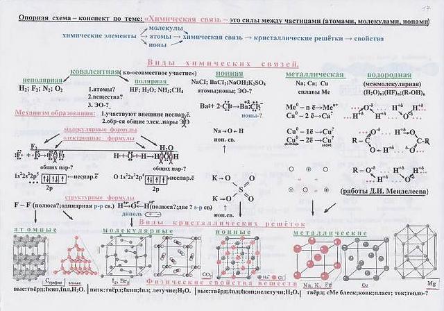 Методическая разработка на тему Структурно-логические схемы на уроках химии, географии,истории