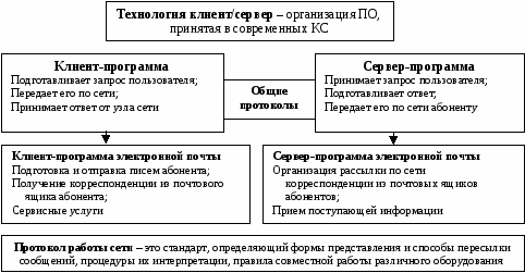 Учебно-методическое пособие по дисциплине Информационные технологии в профессиональной деятельности для студентов ССУЗов