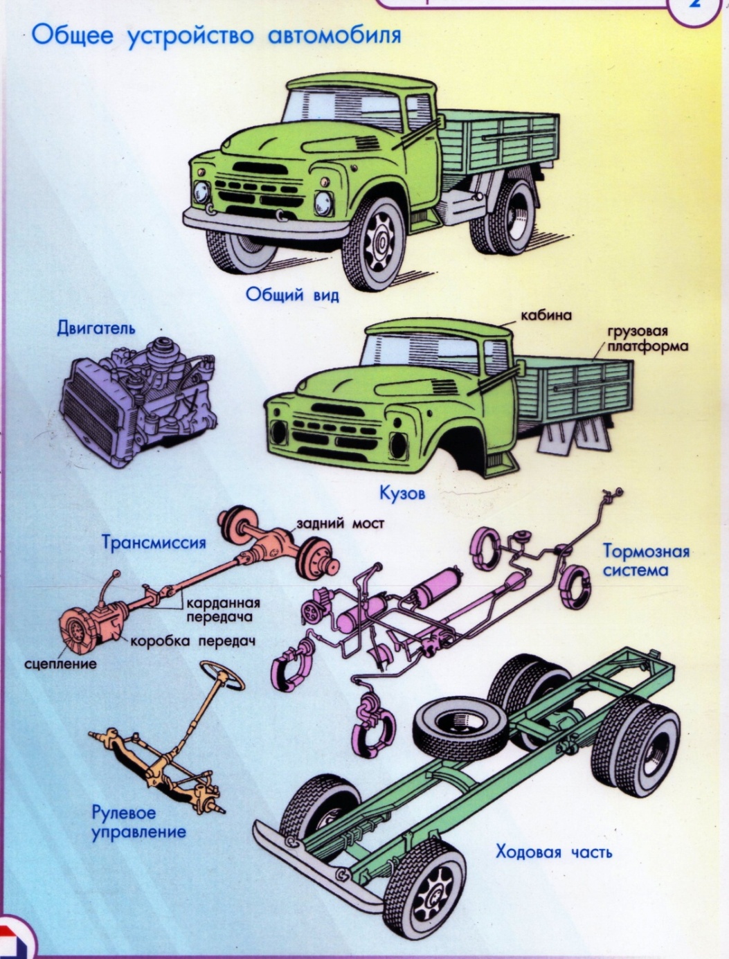 Части автомобиля не менее. Основные части автомобиля двигатель кузов и шасси. Устройство автомобиля: основные узлы и агрегаты. Основные части автомобиля схема. Двигатель шасси кузов.