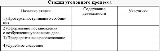 Составьте схему стадий уголовного процесса право 11 класс