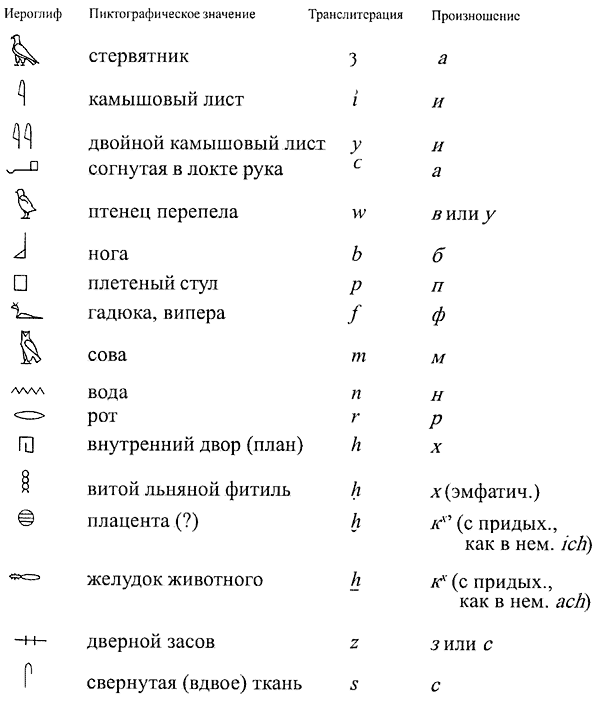 Технологическая карта Письменность и знания древних египтян