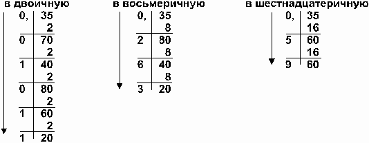 Автор Л.П. Бойченко Методические указания для выполнения заданий по теме Арифметические основы работы компьютеров в рамках изучения дисциплины Информатика