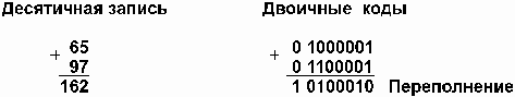 Автор Л.П. Бойченко Методические указания для выполнения заданий по теме Арифметические основы работы компьютеров в рамках изучения дисциплины Информатика