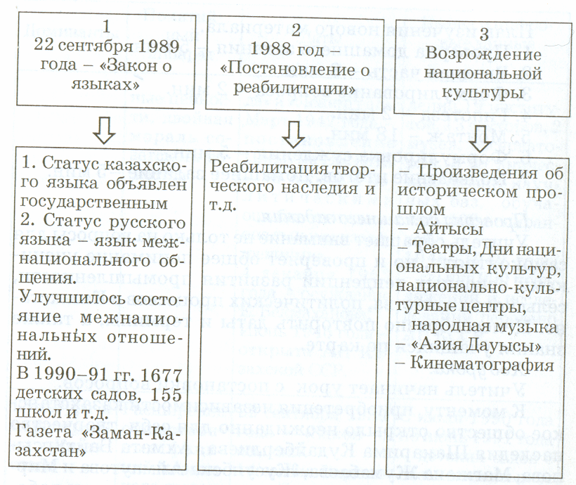 Поурочный план по истории Казахстана для 9 класса на тему: Культурная жизнь в Казахстане (1946 - 1985 годы).