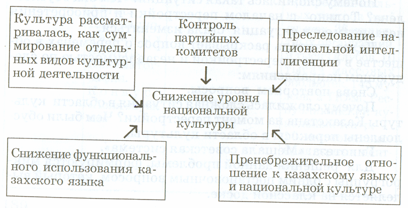 Поурочный план по истории Казахстана для 9 класса на тему: Культурная жизнь в Казахстане (1946 - 1985 годы).