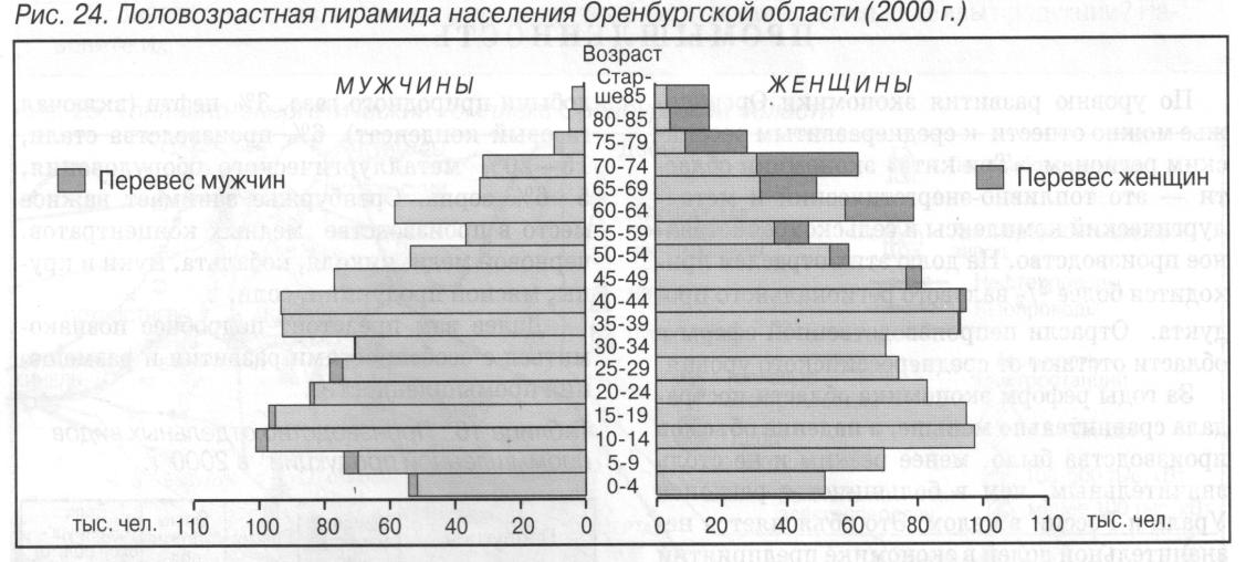 Практическая работа население. Половозрастная пирамида Оренбургской области. Половозрастная пирамида Оренбургской области 2020. Половозрастная структура населения Оренбургской области. Половой состав населения Оренбургской области.