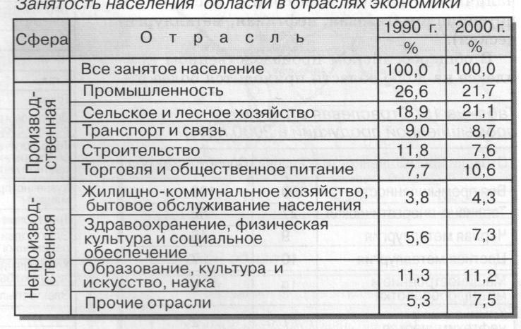 Практическая работа. Тема: Половозрастная структура населения области.