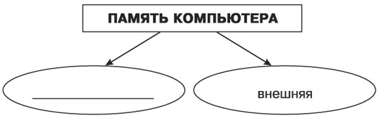 Контроль 3 класс информатика