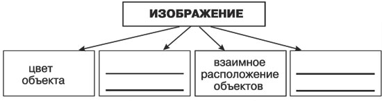 Контроль 3 класс информатика