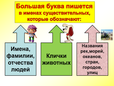 Урок по русскому языку во 2 классе на тему Большая буква в именах существительных