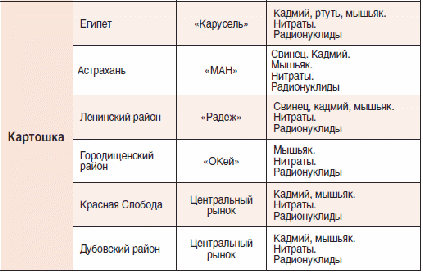 Статья-исследование на тему Качество импортных продуктов, реализуемых в Волгоградской области