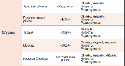 Статья-исследование на тему Качество импортных продуктов, реализуемых в Волгоградской области