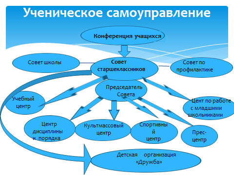 Органа самоуправления образовательного учреждения. Структура школьного ученического самоуправления. Структура органов ученического самоуправления. Модель школьного самоуправления в школе. Модель органа ученического самоуправления в школе.