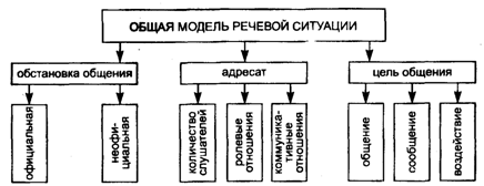 Практические занятия по русскому языку