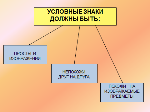 Конспект+презентация к уроку по географии в 6 классе по теме: «План местности. Условные знаки»