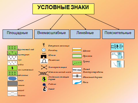 Конспект+презентация к уроку по географии в 6 классе по теме: «План местности. Условные знаки»