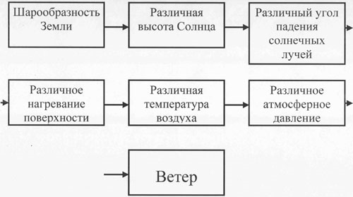 Урок географии на тему Ветер