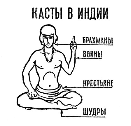 Технологическая карта урока по истории в 5 классе по теме Касты в Индии.