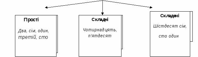 Розробка циклу уроків з теми Числівник