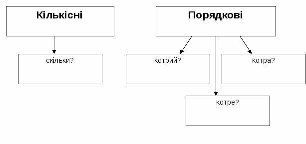 Розробка циклу уроків з теми Числівник