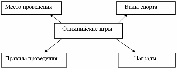 Работа на тему Формирование универсальных учебных действий на уроках истории.