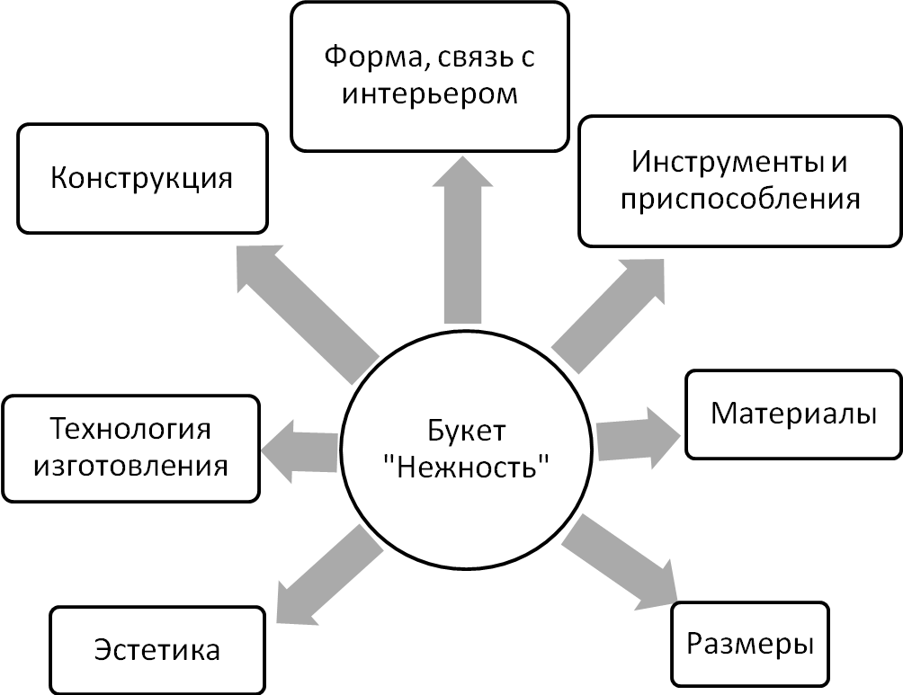 Творческий проект Букет НЕЖНОСТЬ