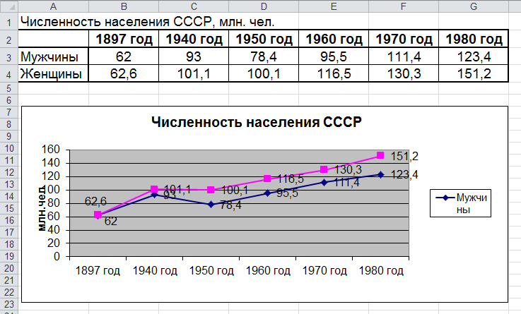 План – конспект к уроку информатики и ИКТ «Построение диаграмм и графиков в программе MS Excel» в учебных группах 2 курса СПО