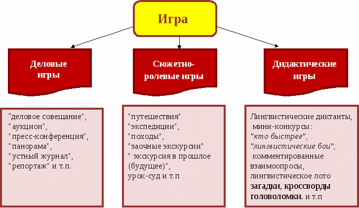 Современные образовательные технологии на уроках русского языка и литературы при обучении детей с ОВЗ