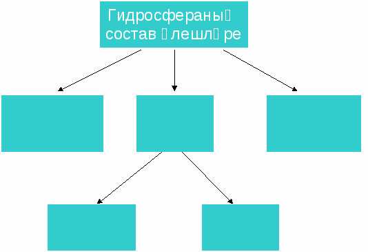 План урока на тему Подземные воды и их охрана