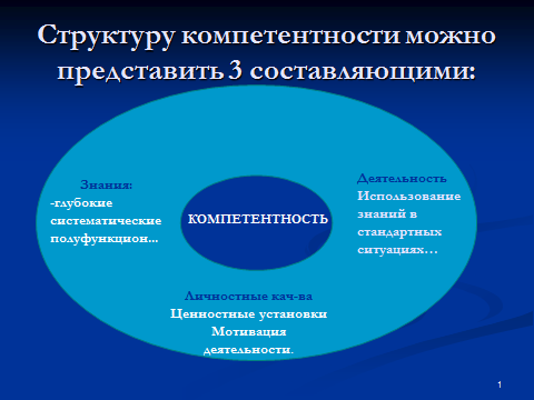 Сценарий тренинга на тему Профессиональная компетентность учителя