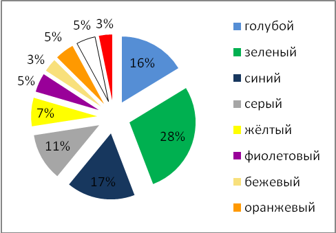 Визуальная среда школы глазами современного ученика