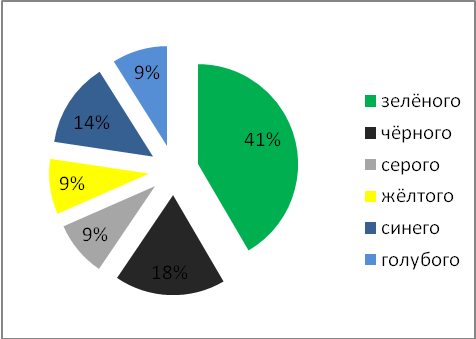 Визуальная среда школы глазами современного ученика