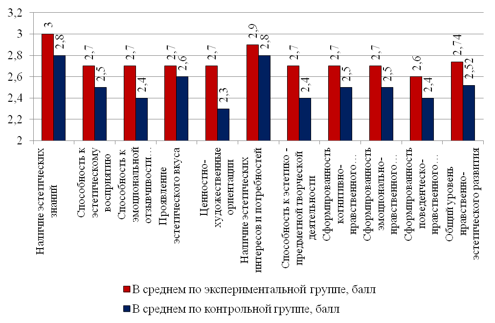 Исследование эффективности педагогической деятельности по нравственно-эстетическому развитию воспитанников старшего дошкольного и младшего школьного возраста средствами ознакомления с архитектурой родного города